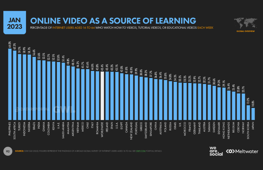 Online video as a source of learning - Infographic