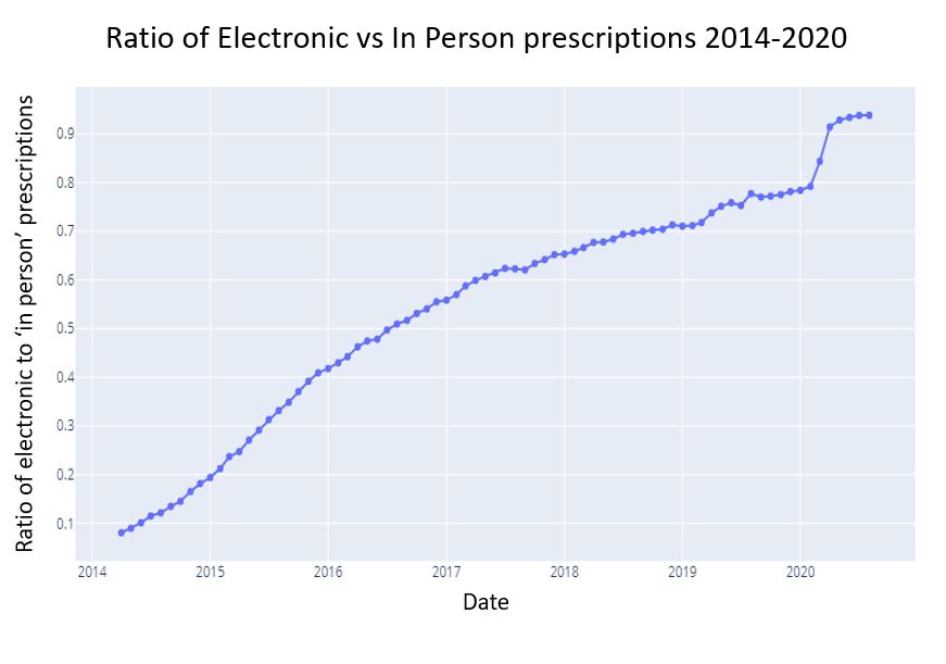 Ratio of eprescriptions to in person prescriptions 2014-2020
