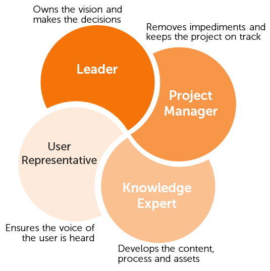 Agile core team