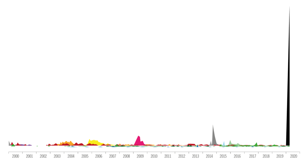 Corronavirus data viz
