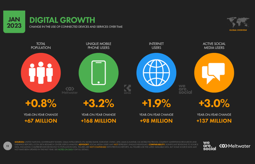 Digital Growth Statistic - Infographic