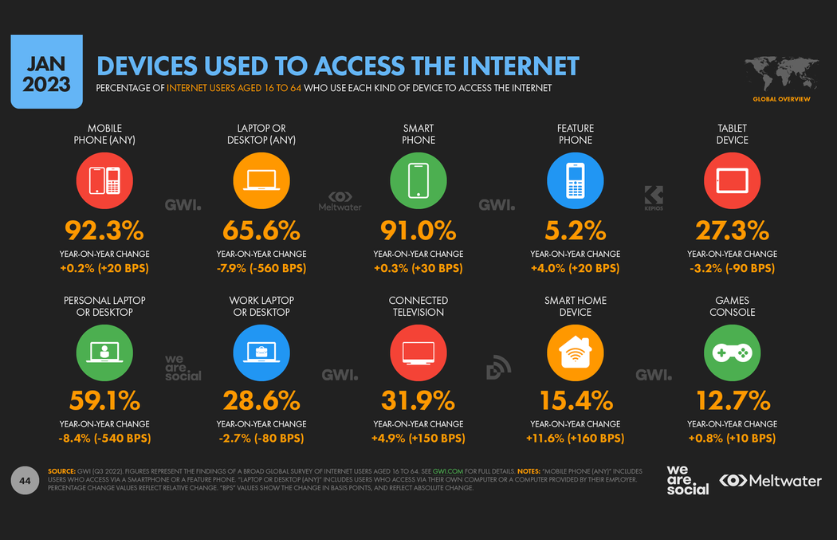 Devices used to access internet - Infographic 