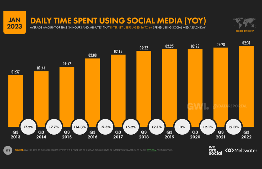 Daily time spent using social media - Infographic 