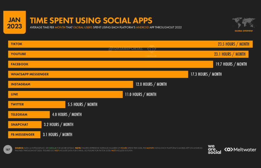 Time spent using social apps - Infographic 