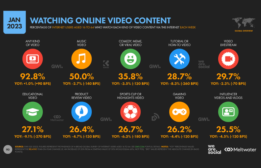 Watching online video content - Infographic