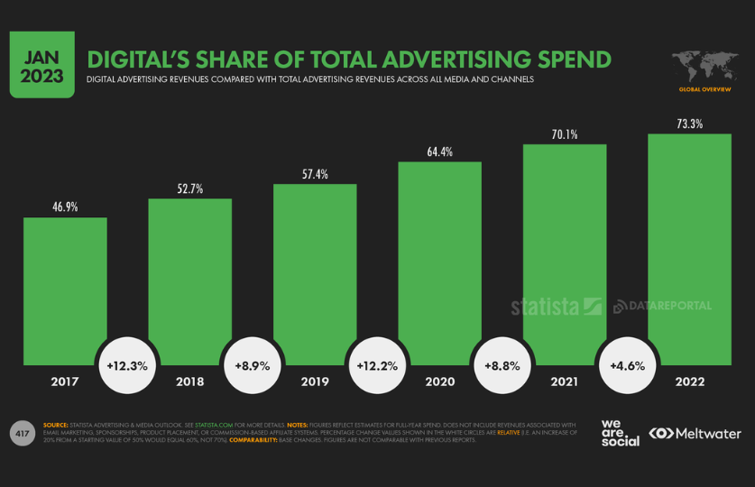 Digital's share of total advertising spend - Infographic